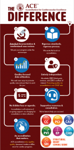 The ACE Difference - Premier Invasive Cardiology Accreditation Infographic